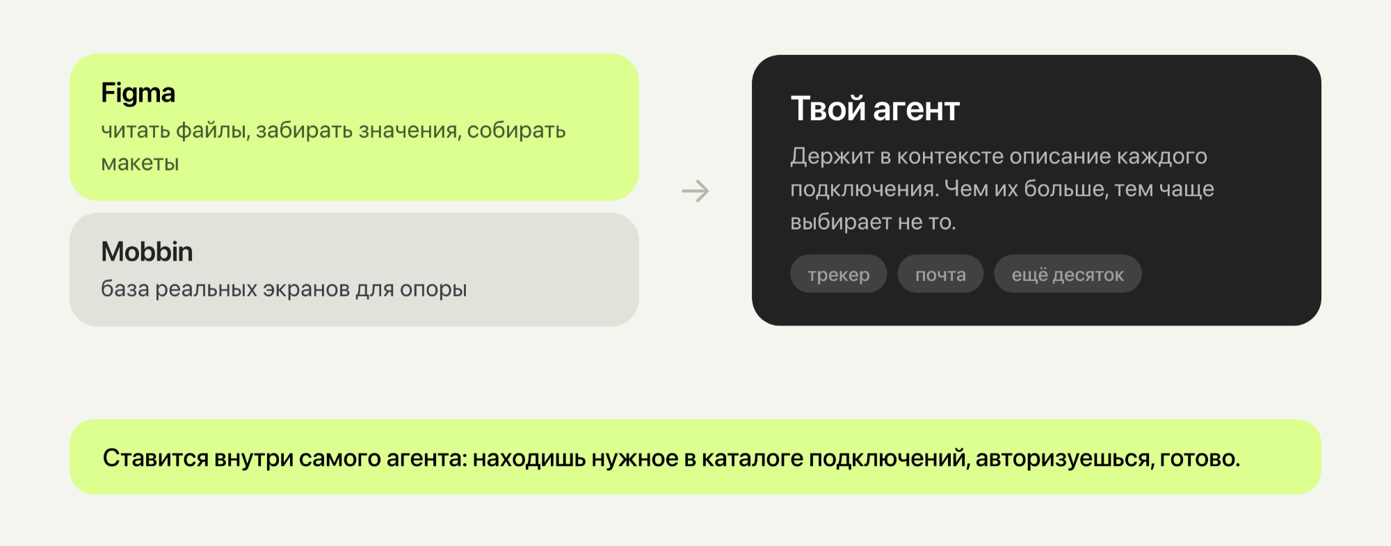 Схема подключения агента через MCP